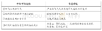 《表3 一些典型学生实验中出现的异常现象》