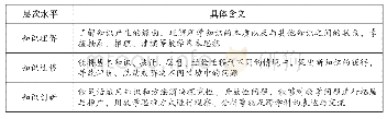 表1 知识建构的层次水平