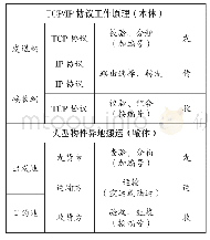 表3 TCP/IP协议工作原理和大型物件异地搬运类比