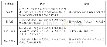 《表1 教材中图片的类别》