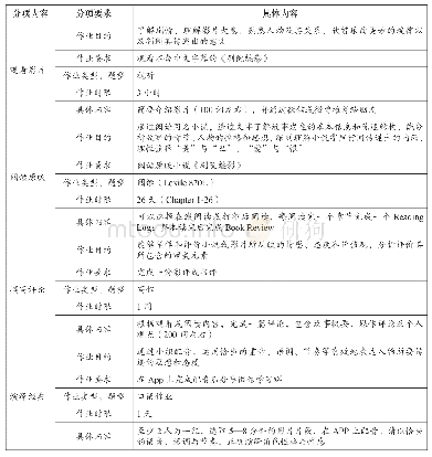 表2 项目学习内容：设计项目学习拓宽高中英语课堂视野