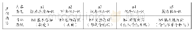 《表2 课堂教学话语互动内容结构编码表》