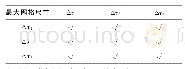 《表4 不同参数下的模拟结果》