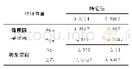 《表4 测量系统B的特征值和特征向量》