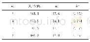 《表7 σuts威布尔分布函数的两参数及A*值 (mm=3)》