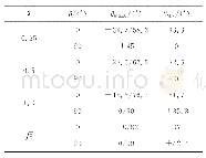 《表4 最大剪应力幅值平面和最大正应力平面方向角》