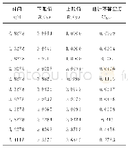 《表1 转速为6 000r/min时评估结果的估计不确定度》