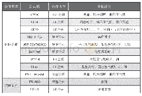 《表3 石川岛播磨重工的民用航空发动机国际合作业务》