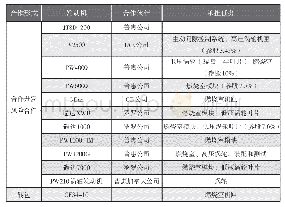 《表4 三菱重工的民用航空发动机国际合作业务》