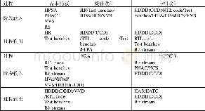 《表5 开发阶段各过程的输入输出及记录数据》