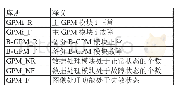 表2 图像处理单元GSPN模型中各库所含义