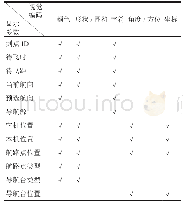 表7 显示参数与视觉编码映射表