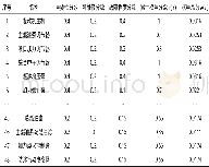 《表5 基地级发动机及成品件库存保障的各种权系数》