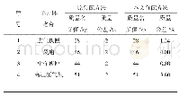 《表1 质量分配结果：1种航空发动机整机质量分配方法》