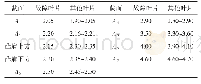 表1 叶片各截面最大厚度Cmax对比