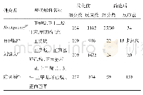 表4 煤油替代燃料机理简化