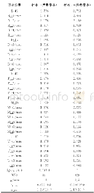 《表3 帕累托最优解参数Table 3 Parameters of the pareto samples》