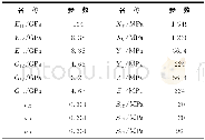 《表1 5228/CCF300复合材料基本力学性能》