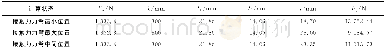 表4 接触位置处的受力分析Table 4 Force analysis in different contact position