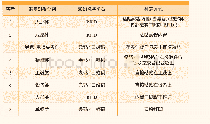 《表1 总装中各类对象的标签形式配置》