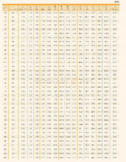 《表1 铣削试验结果：基于Copula函数的铣削力、振动与表面粗糙度的相关性分析》