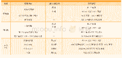 表5 零/部件表面涂层防护体系