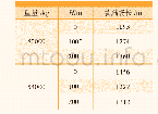 表7 着水性能（δf=40°）（ISA)