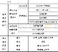 《表1 海洋资源资产评估对象及其分类》