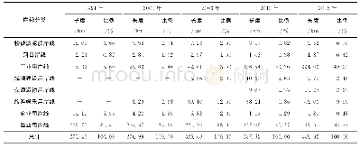 《表3 1991—2015年唐山市岸线利用统计》