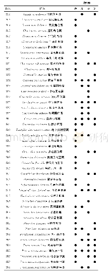 《表1 调查海域潜在赤潮生物名录》