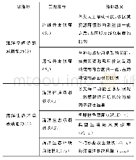 《表1 汉沽海域海洋资源环境承载能力监测预警指标体系》