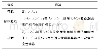 《表6 海洋赤潮灾害状况分级标准》