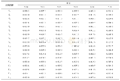 《表3 长岛县可持续发展评价指标标准化矩阵值 (2010—2015年)》