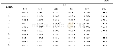 《表3 长岛县可持续发展评价指标标准化矩阵值 (2010—2015年)》
