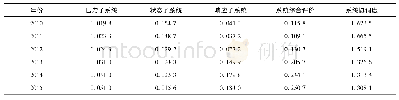 《表4 可持续发展评价体系各子系统及系统综合评价得分》