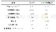 《表2 机械性能对比：深海视频采集系统保护窗口的设计和优化》