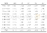 表2 2006—2015年年均Malmquist指数及其分解指标
