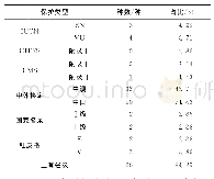 《表1 受重点保护的滨海湿地水鸟种数及其占调查总种数的比重》