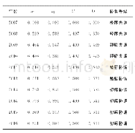 《表3 水产养殖和捕捞的综合评价指数和耦合协调度》