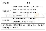 表1 长三角地区海洋战略性新兴产业布局评价指标体系