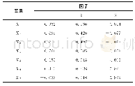 《表4 旋转后的因子载荷矩阵》