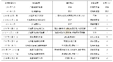《表1 1984—2015年广西北部湾海域赤潮发生情况[2-8]》