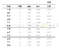 《表4 预测误差的方差分解》