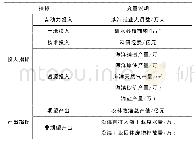 《表1 投入产出指标和数据来源》