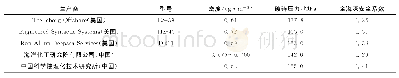 《表3 全海深浮力材料：大深度载人潜水器浮力材料的应用现状和发展趋势》