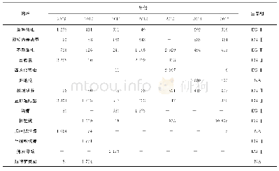 表1 夏季航次大型底栖动物群落物种的相对重要性指数和生态组