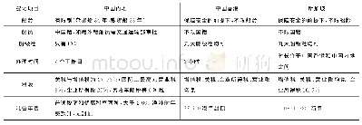 《表3 中国内地、中国香港、新加坡船舶登记方式对比》