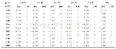 表2 2010—2014年沿海11个省（市、自治区）主成分综合得分及排名