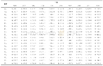 《表2 灰色关联系数：基于区域视角和灰色关联度横向比较的中国海洋科技产出的影响因素》