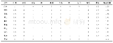 《表3 R&D人员数判断矩阵》